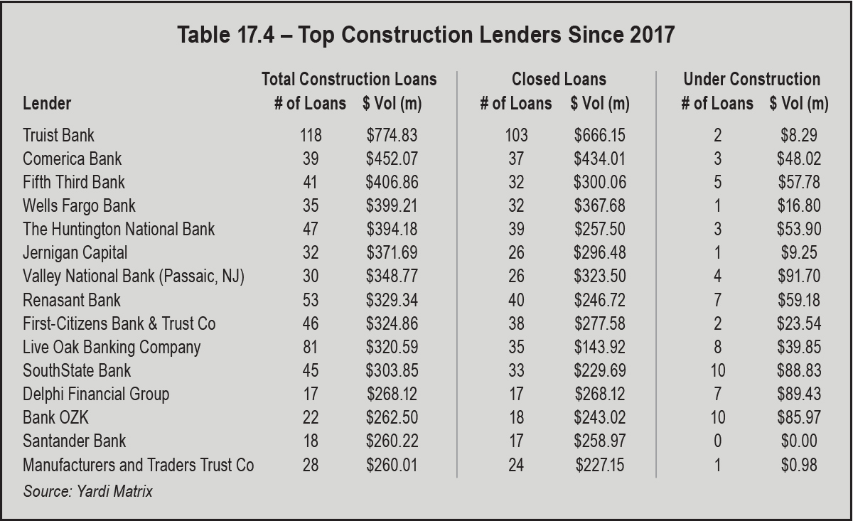 Table 17.4 - Top Construction Lenders Since 2017