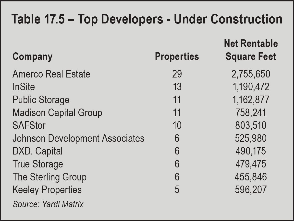Table 17.5 – Top Developers - Under Construction