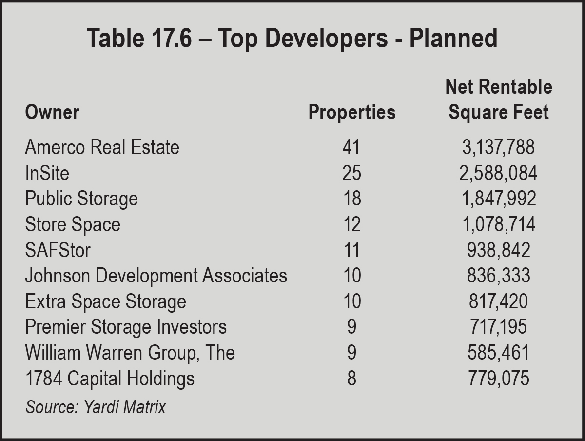 Table 17.6 – Top Developers - Planned