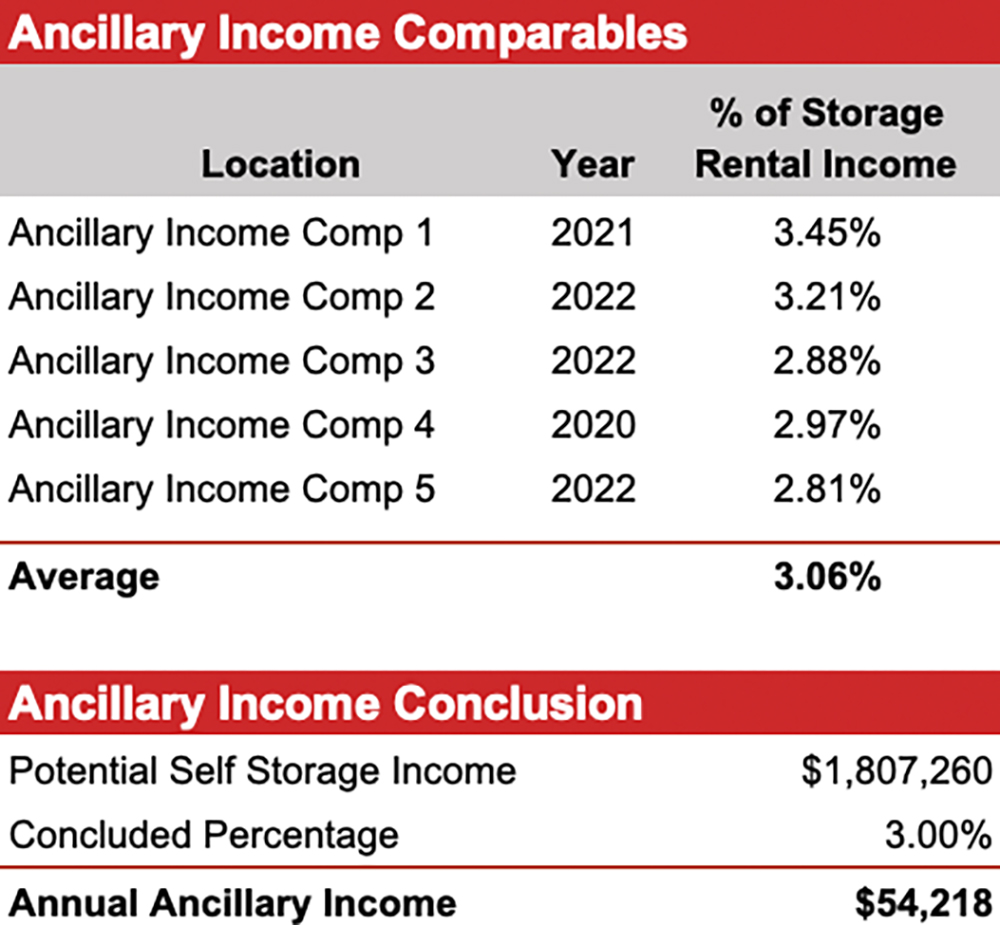 Ancillary Income Comparables and Conclusion