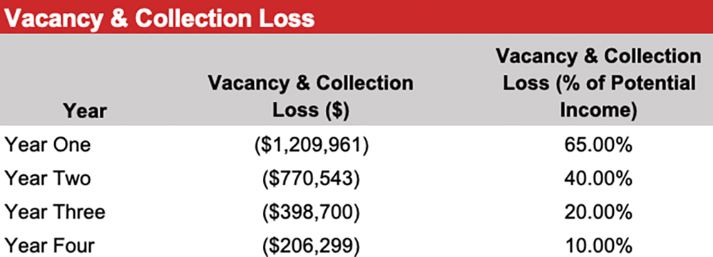 Vacancy and Collection Loss