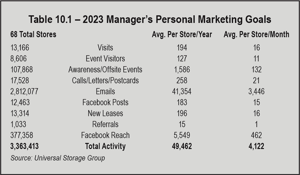 Table 10.1 2023 Manager's Personal Marketing Goals