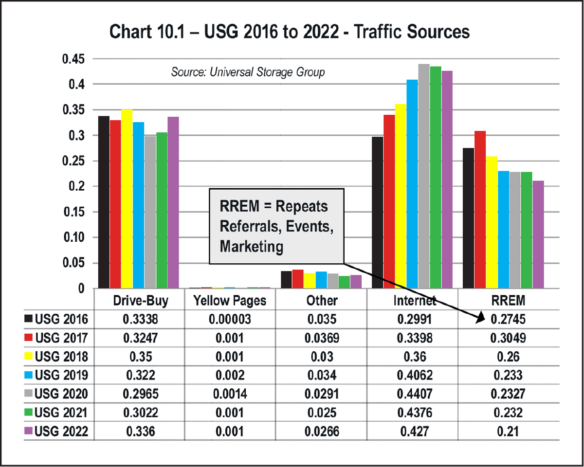 Chart 10.1 USG 2016 to 2022 Traffic Sources