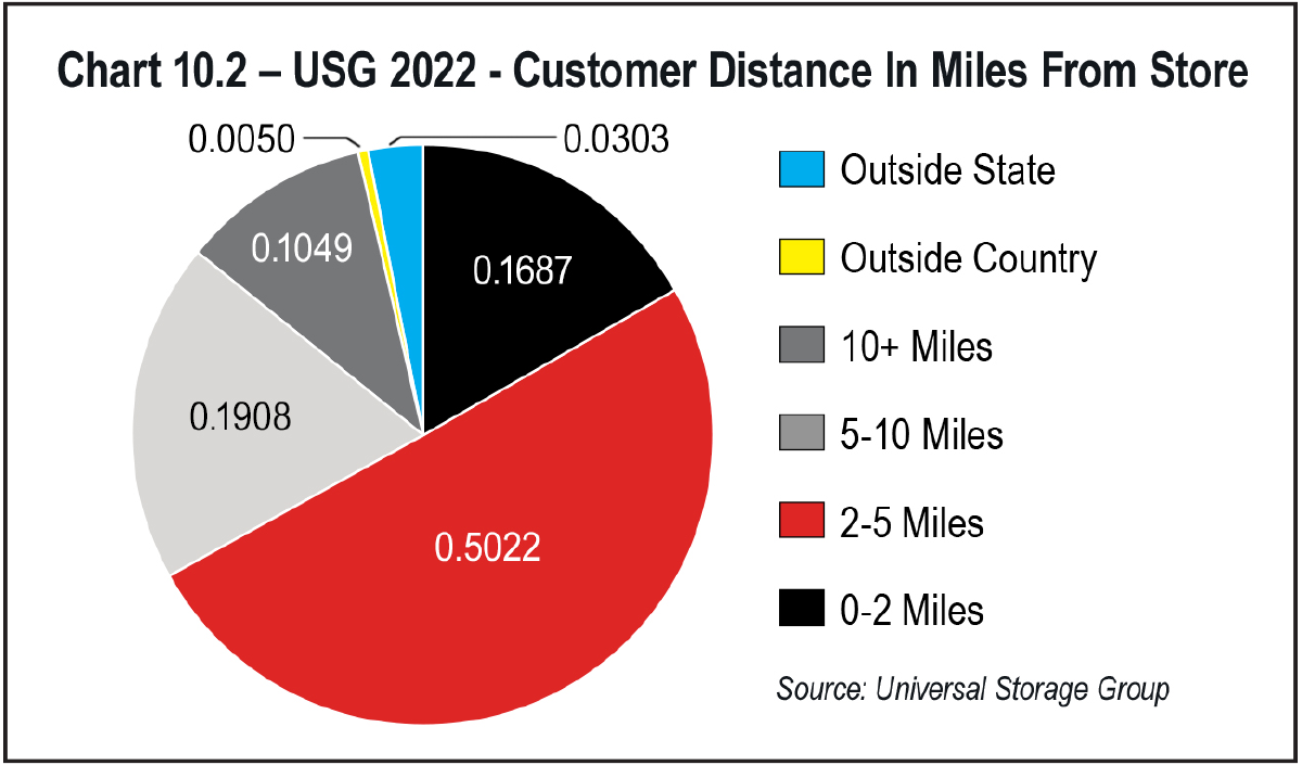 Chart 10.2 USG 2022 Customer Distance in Miles from Store