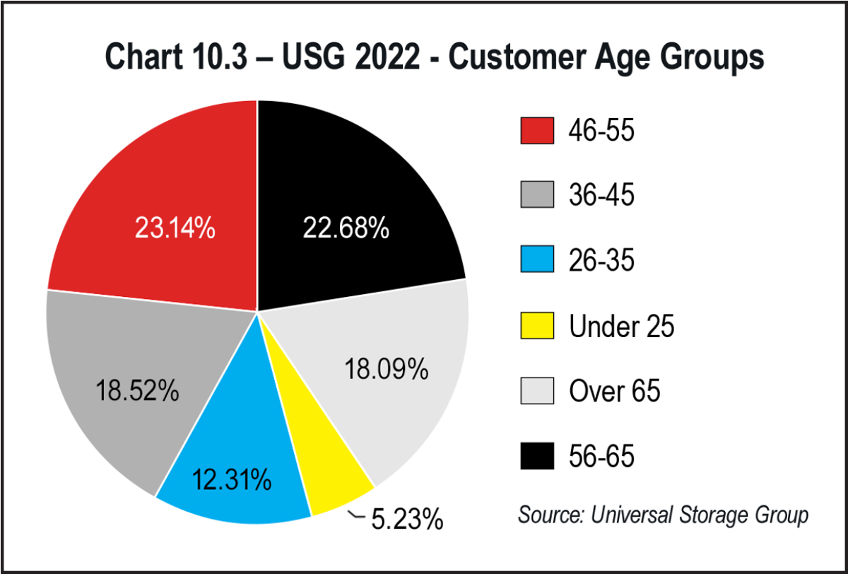 Chart 10.3 USG 2022 Customer Age Groups