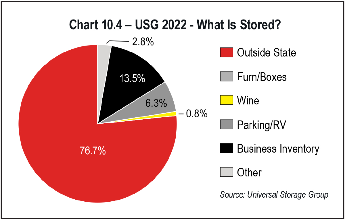 Chart 10.4 USG 2022 What is Stored?