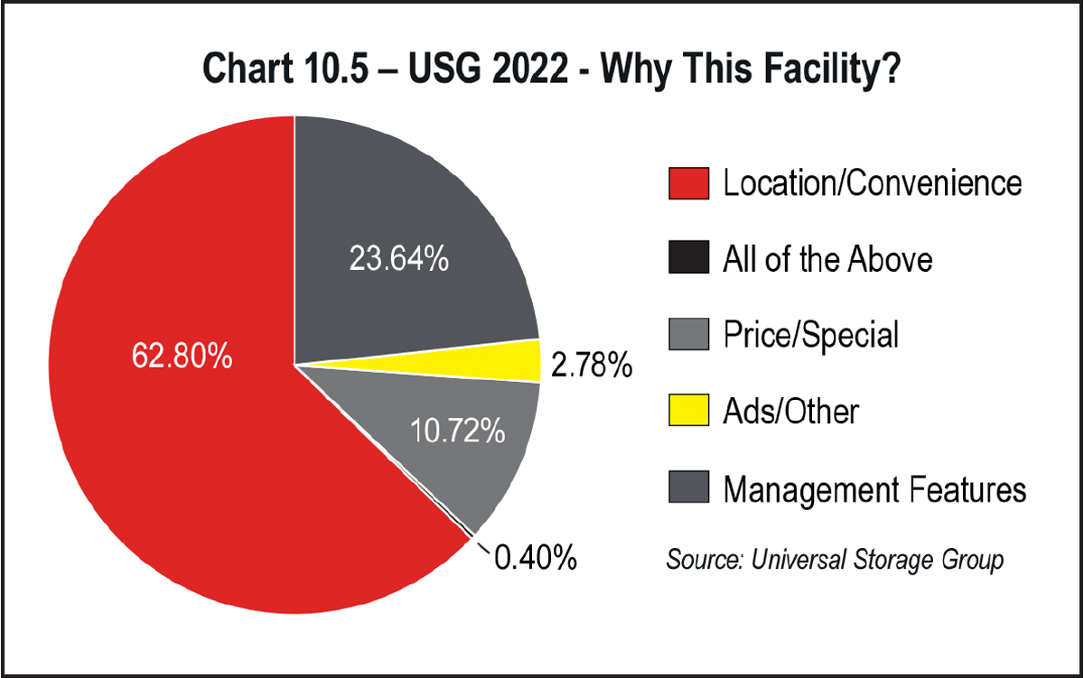 Chart 10.5 USG 2022 Why This Facility?
