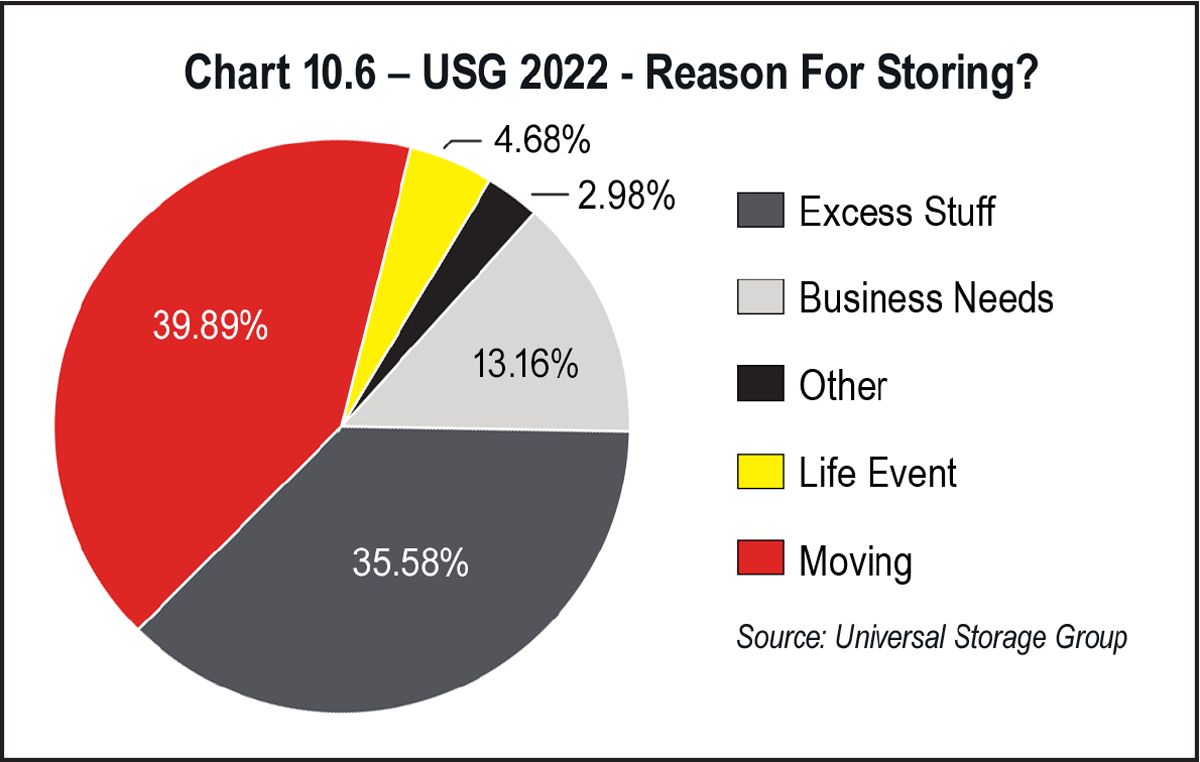 Chart 10.6 USG 2022 Reason For Storing