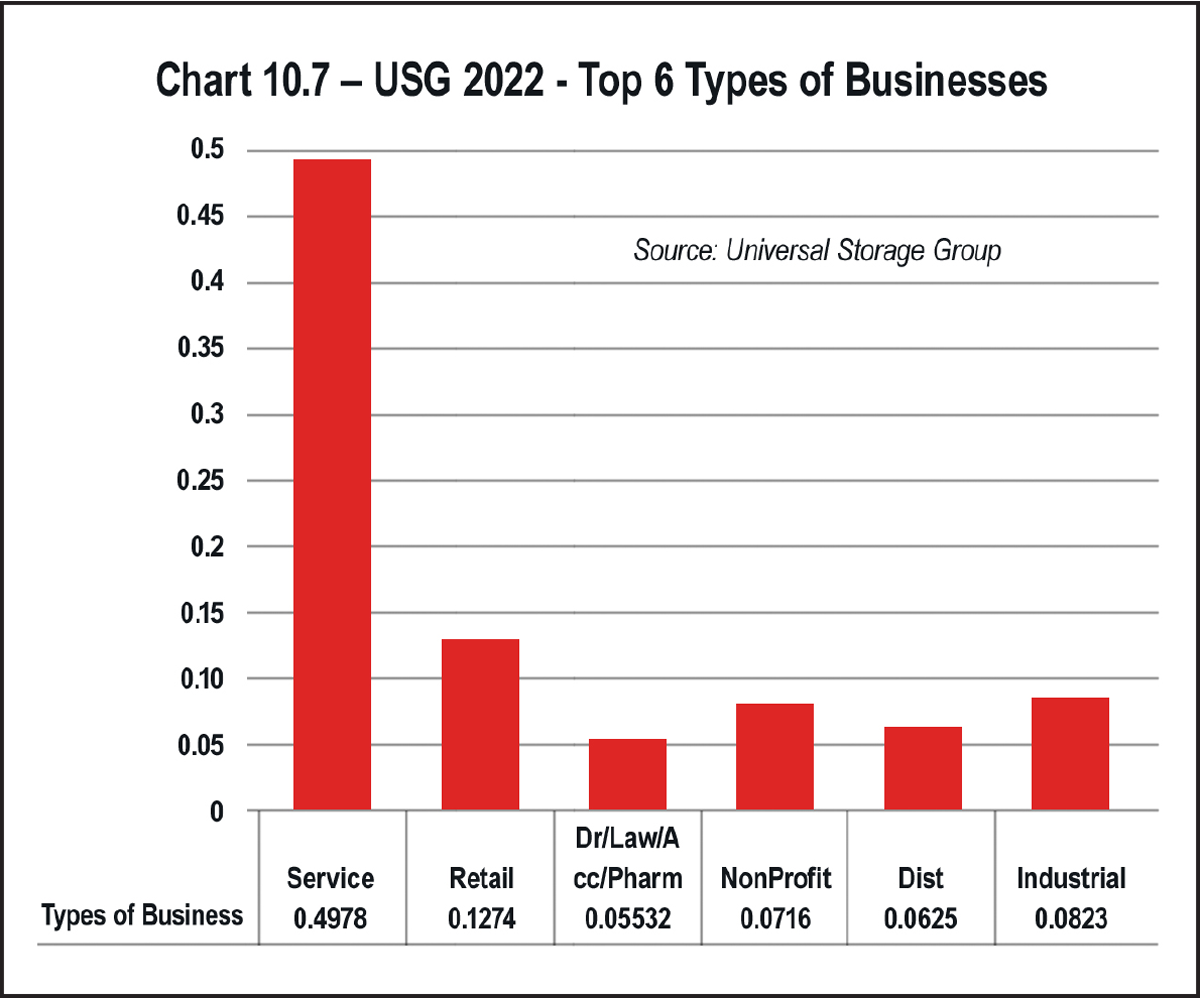 Chart 10.7 USG 2022 Top 6 Types of Businesses