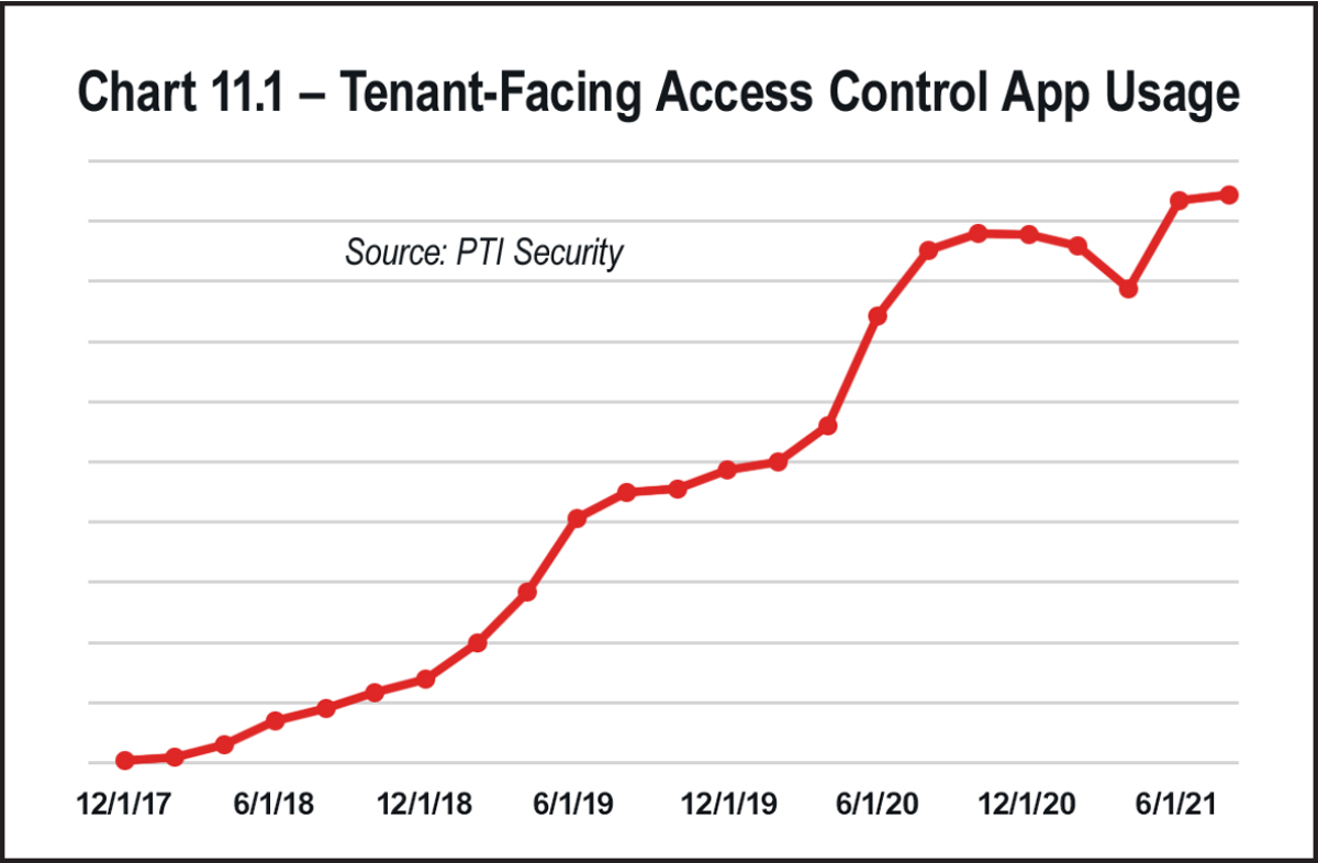 Chart 11.1 Tenant-Facing Access Control Group App Usage