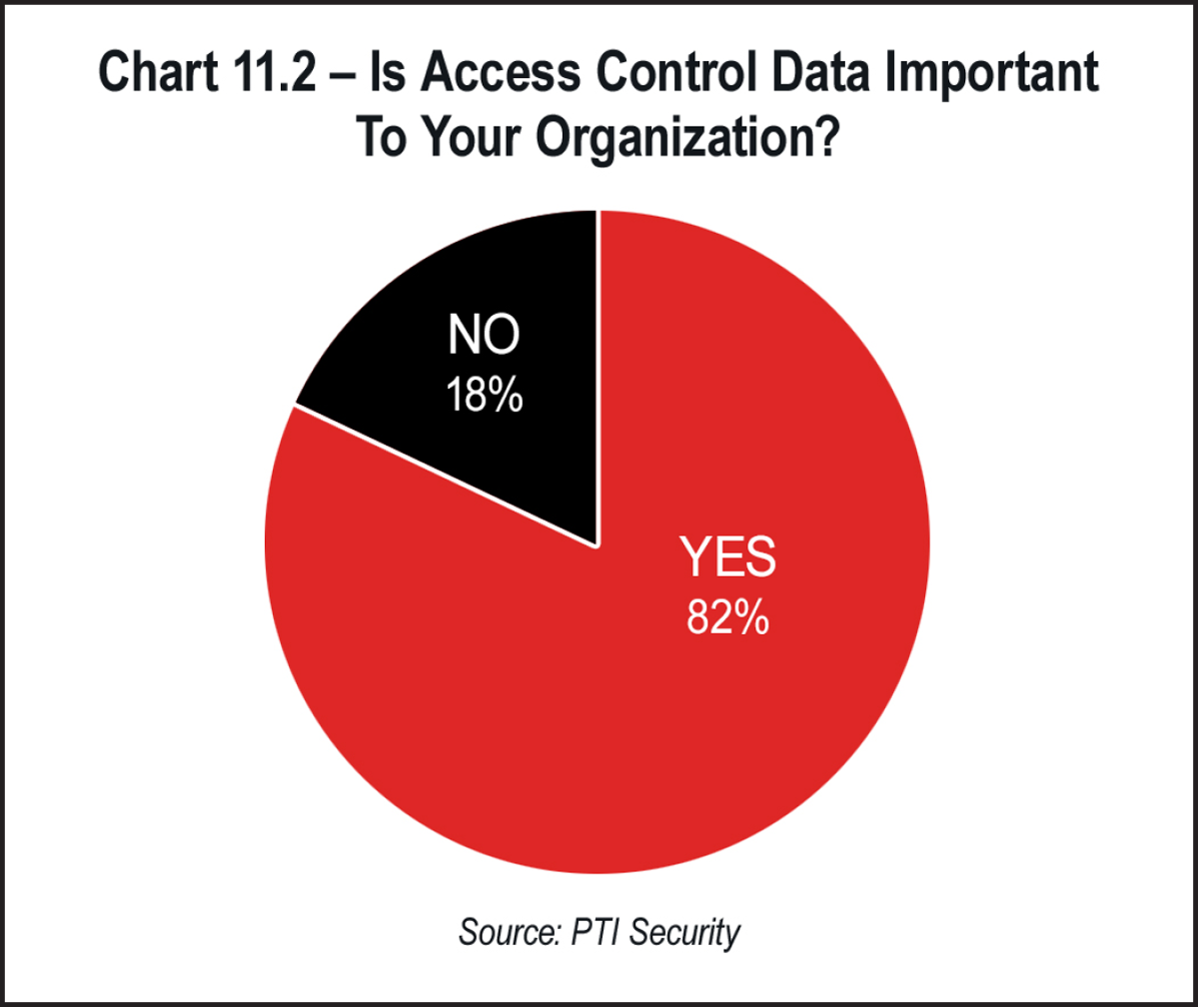 Chart 11.2 Is Access Control Data Important To Your Organization?
