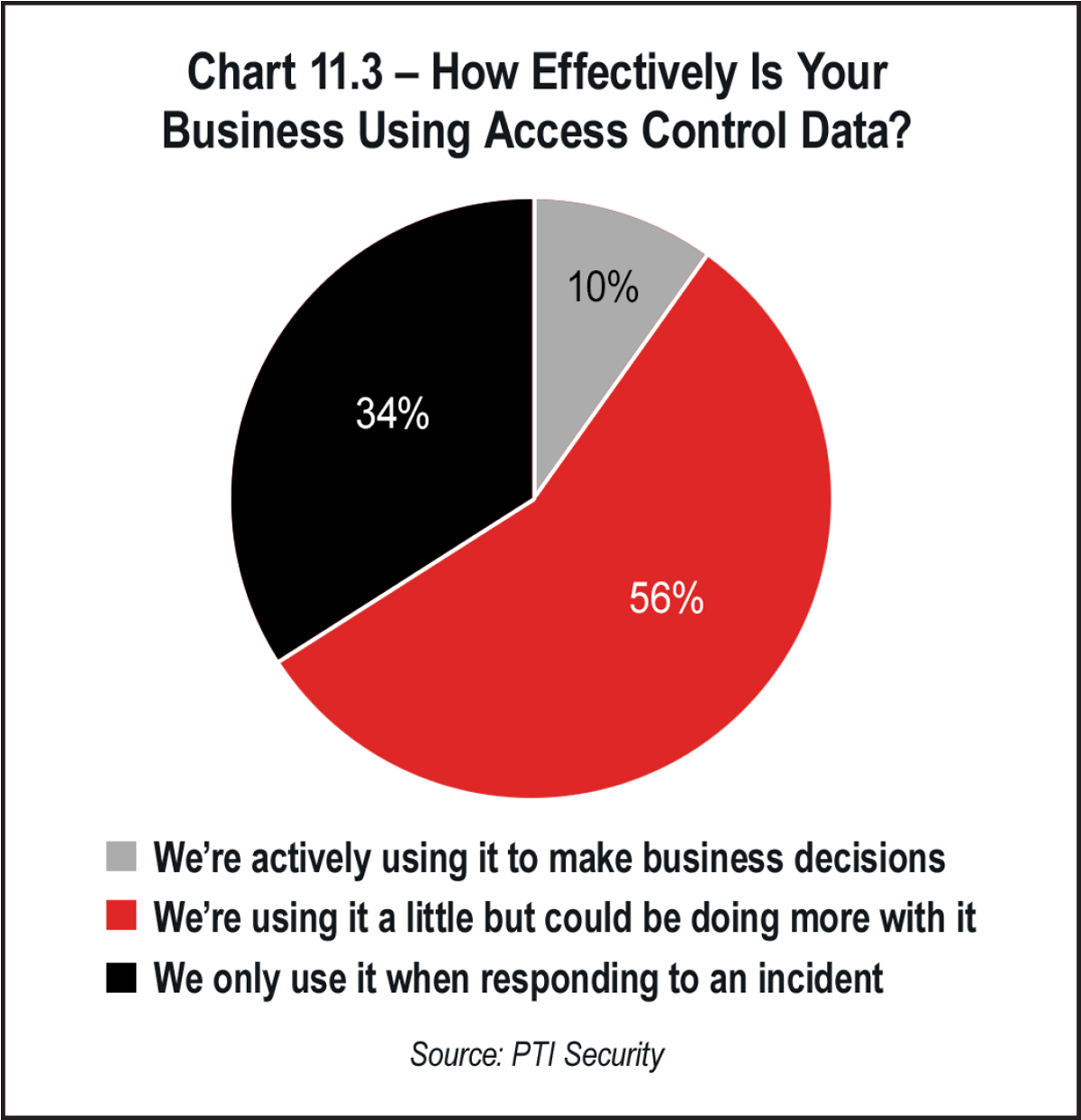 Chart 11.3 How Effectively Is Your Business Using Access Control Data?