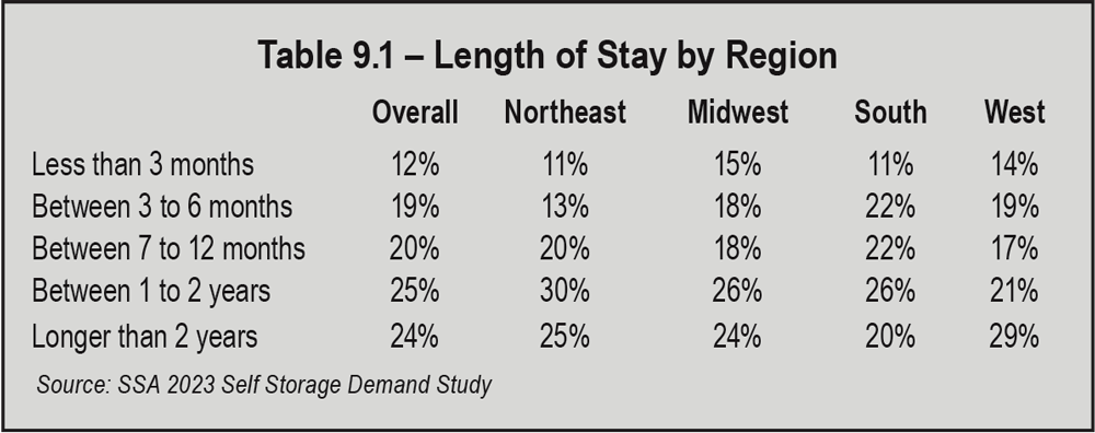 Table 9.1 Lenght of Stay by Region
