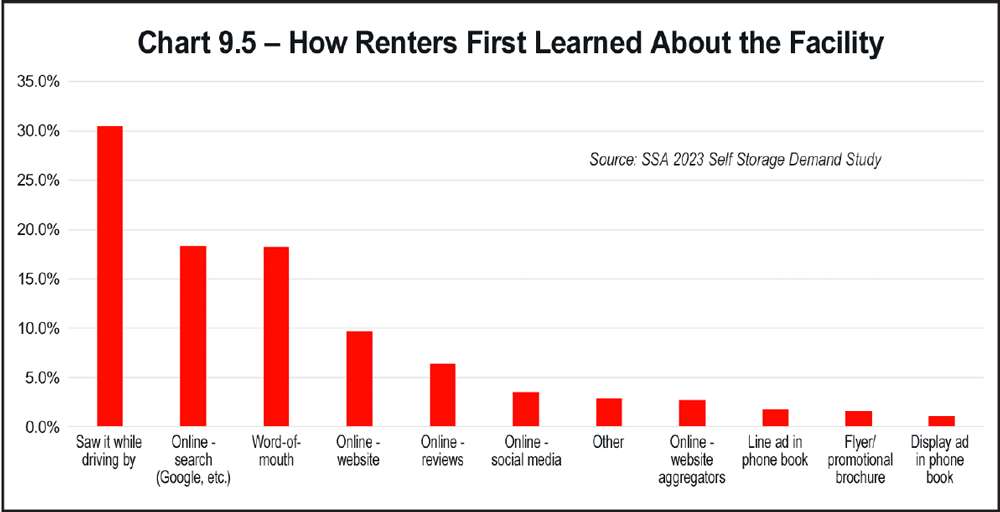Chart 9.5 How Renters First Learned About the Facility