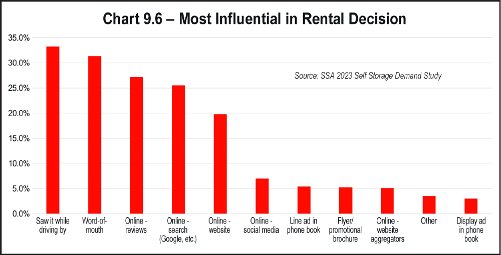 Chart 9.6 Most Influential in Rental Decision