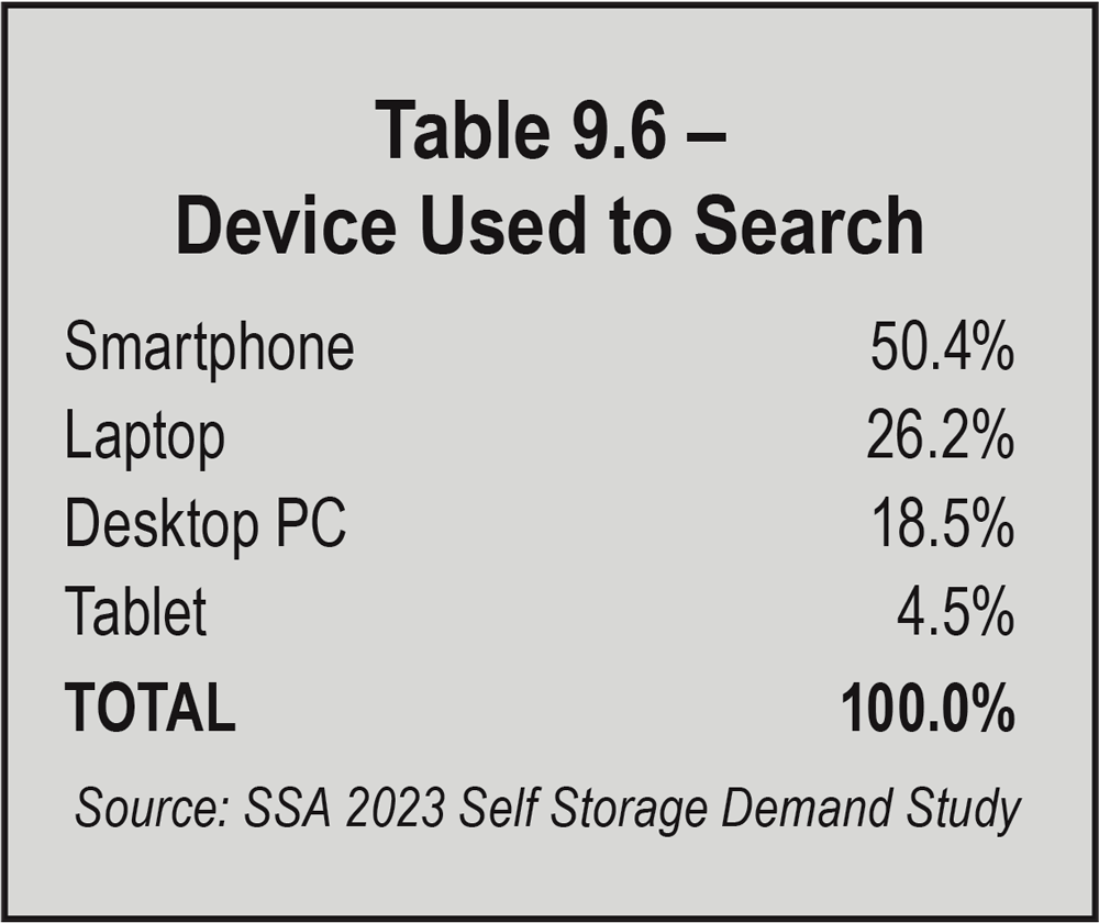 Table 9.6 Device Used to Search