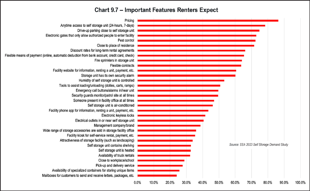 Chart 9.7 Important Features Renters Expect