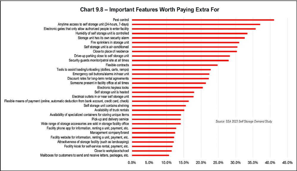 Chart 9.8 Important Features Worth Paying Extra For