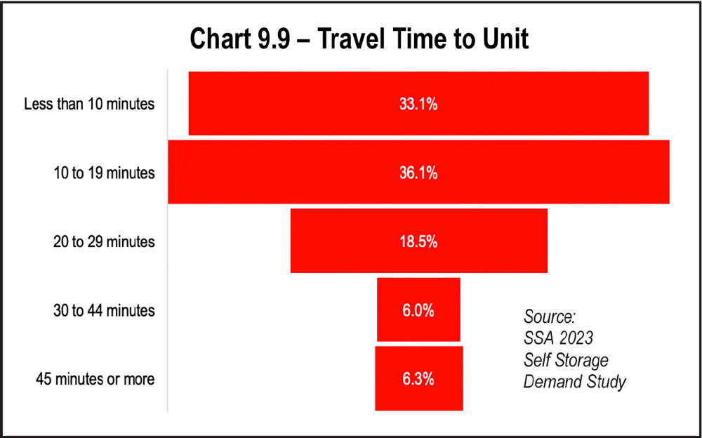 Chart 9.9 Travel Time to Unit