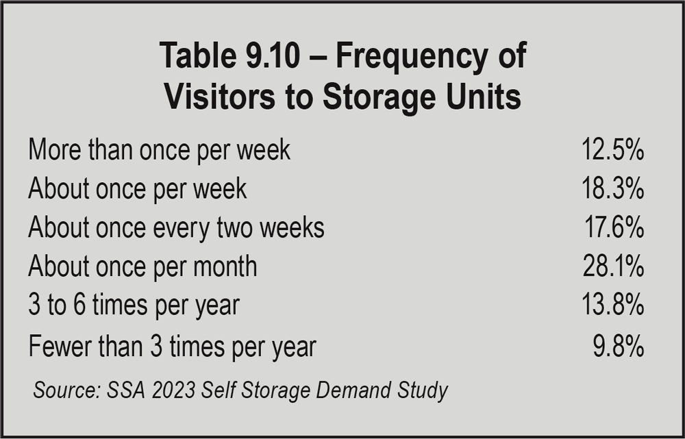 Table 9.10 Frequency of Visitors to Storage Units