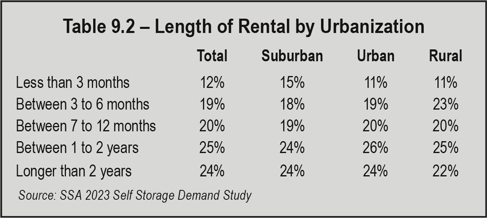 Table 2 Length of Rental by Urbanization