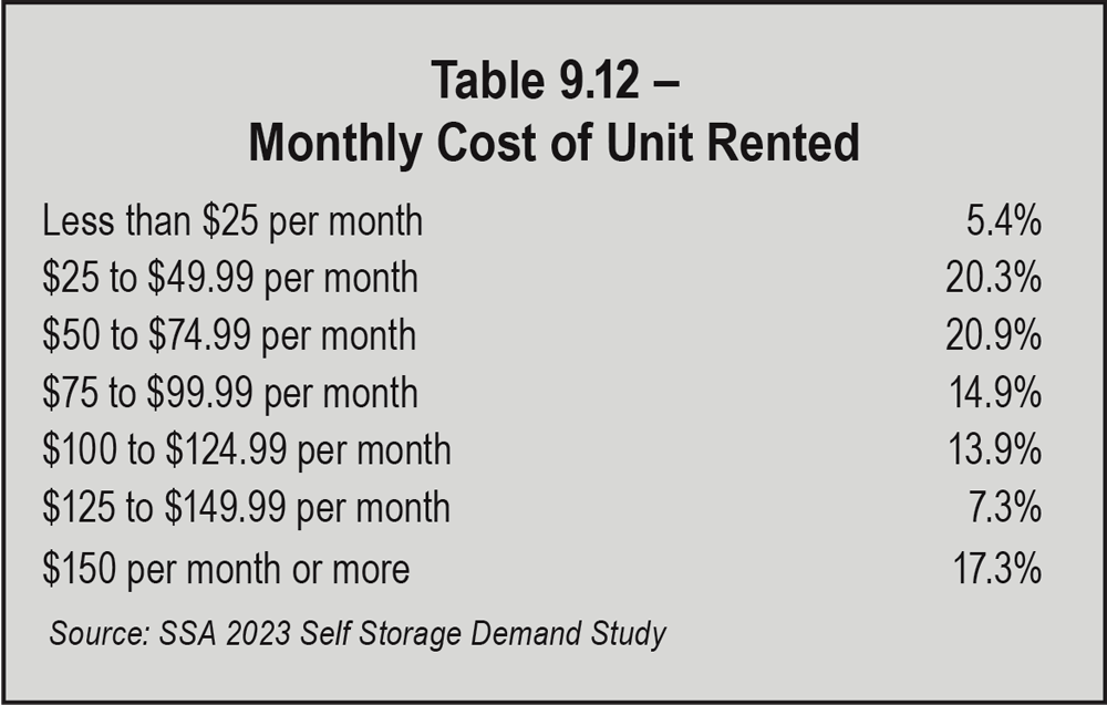 Table 9.12 Monthly Cost of Unit Rented