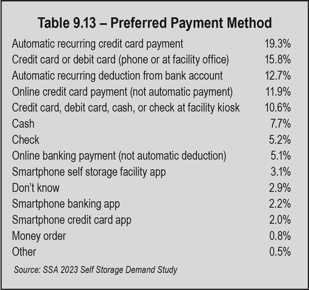 Table 9.13 Preferred Payment Method