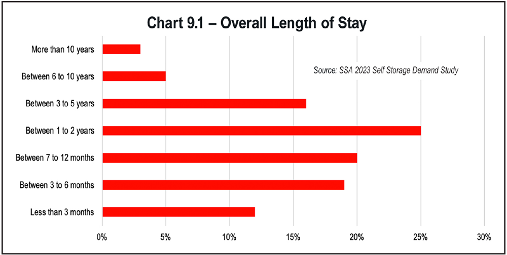 Chart 9.1 Overall Length of Stay