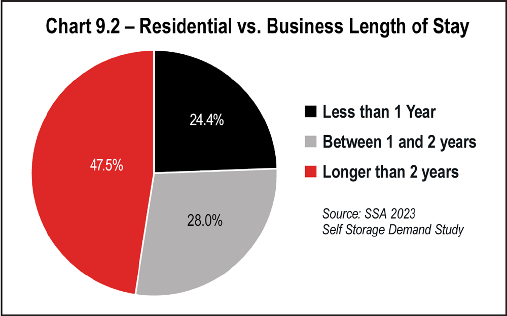 Chart 9.2 Residential versus Business Length of Stay