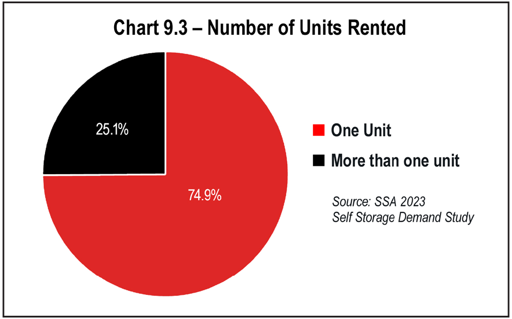 Chart 9.3 Number of Units Rented