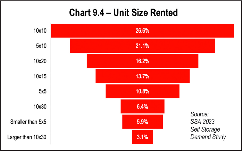 Chart 9.4 Unit Size Rented