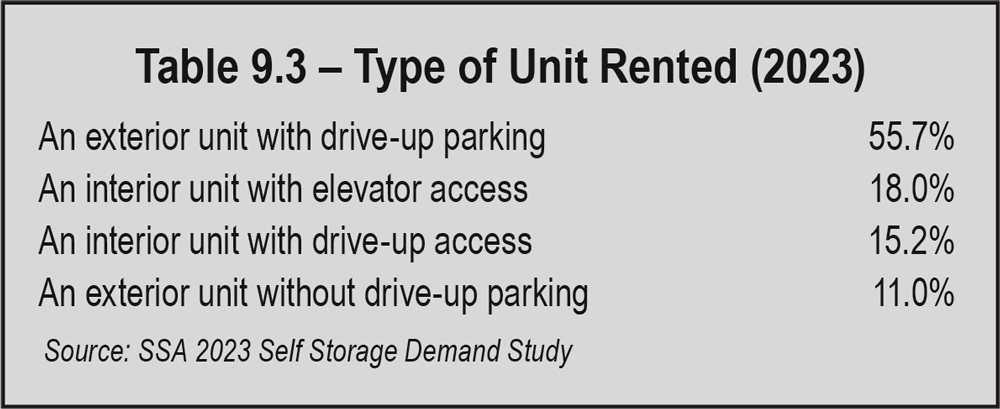 Table 9.3 Type of Unit Rented
