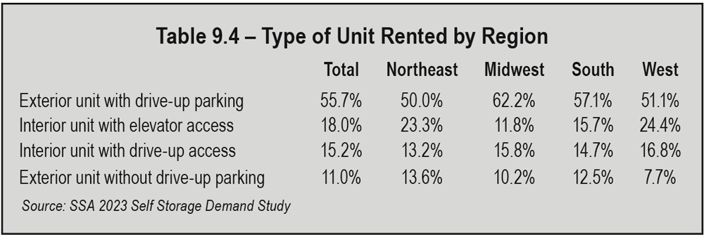 Table 9.4 Type of Unit Rented by Region