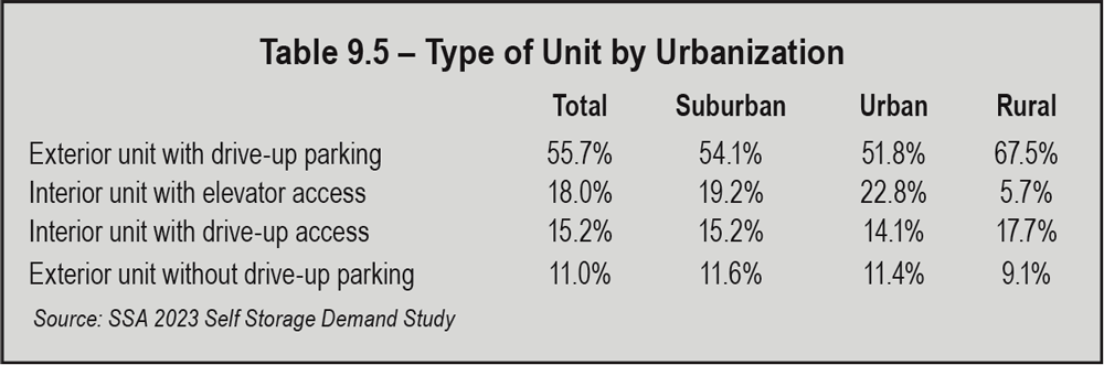 Table 9.5 Type of Unit by Urbanization