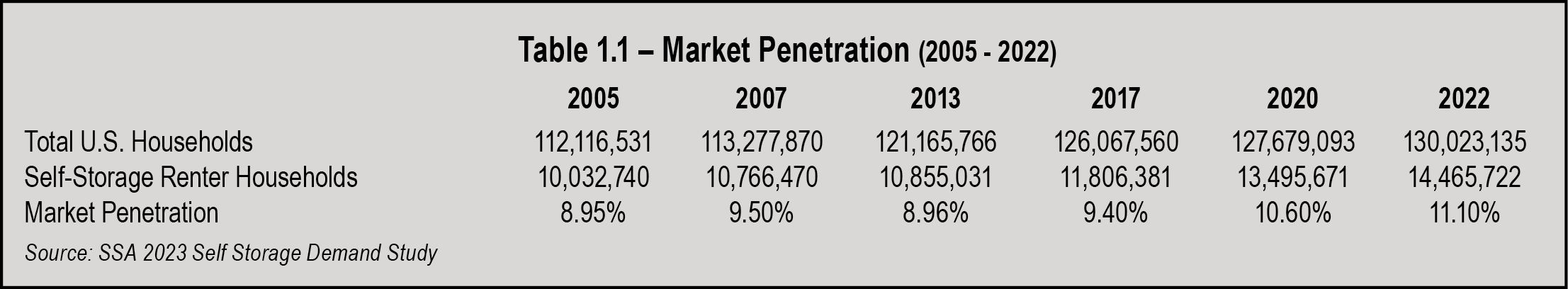Table 1.1 – Market Penetration (2005 - 2022)