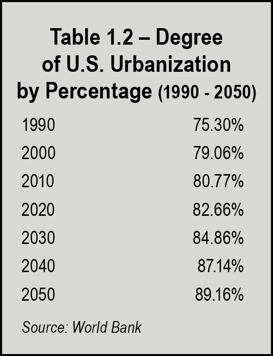 Table 1.2 – Degree of U.S. Urbanization by Percentage (1990 - 2050)