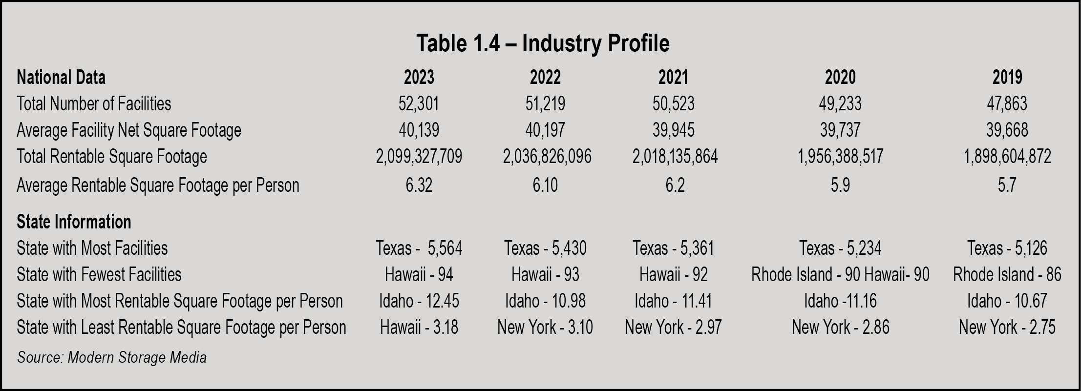 Table 1.4 – Industry Profile)