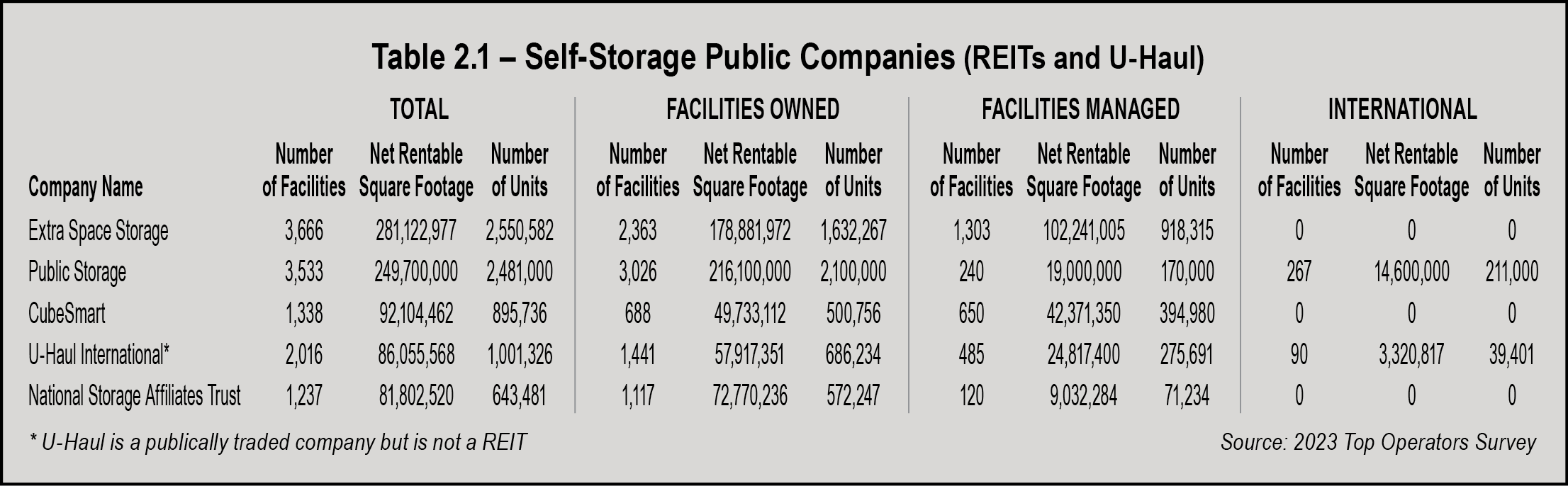 Table 2.1 – Self-Storage Public Companies (REITs and U-Haul)