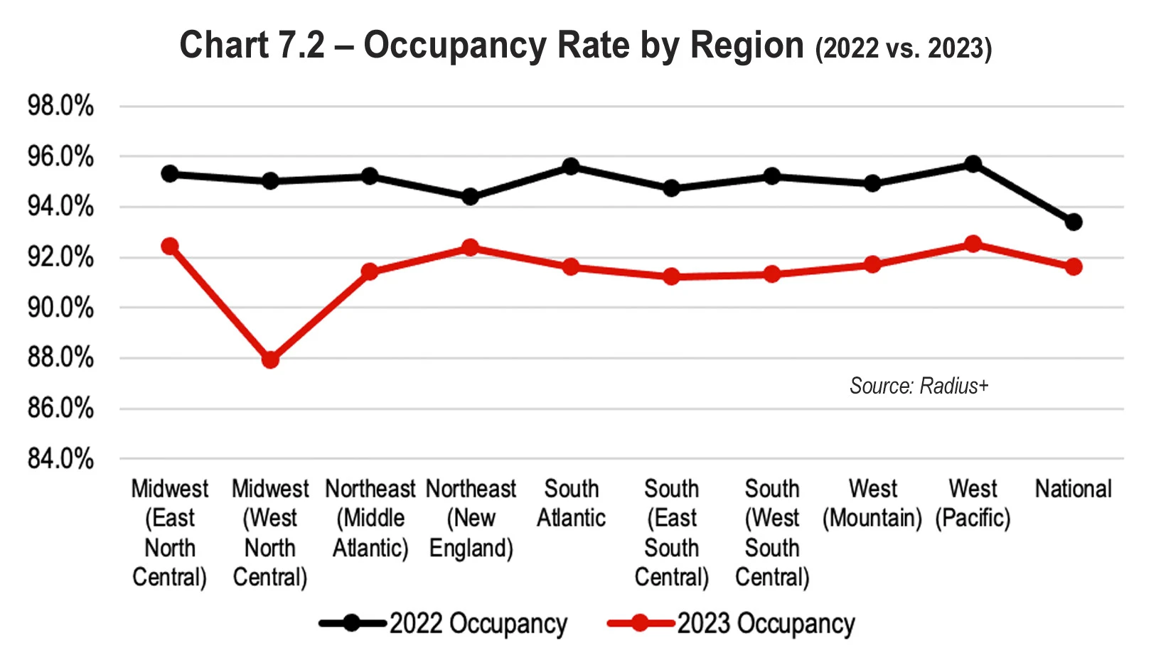 Chart 7.2 - Occupancy Rate by Region (2022 vs. 2023)