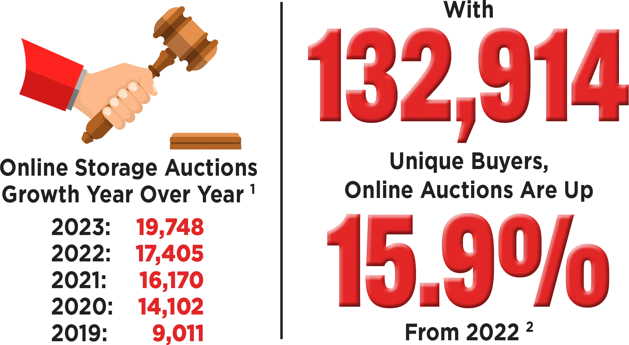Online Storage Auctions Growth Year Over Year, With 132,914 Unique Buyers Online Auctions Are Up 15.9% From 2022