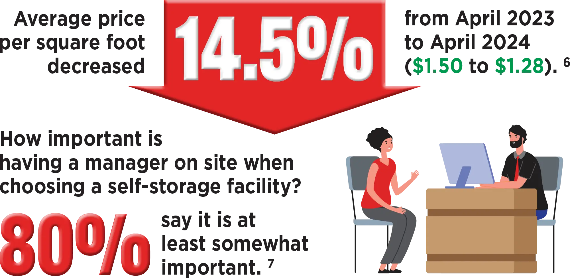 Average price per square foot decreased 14.5% from April 2023 to April 2024 ($1.50 to $1.28). How important is having a manager ton site when choosing a self-storage facility? 80% say it is at least somewhat important.