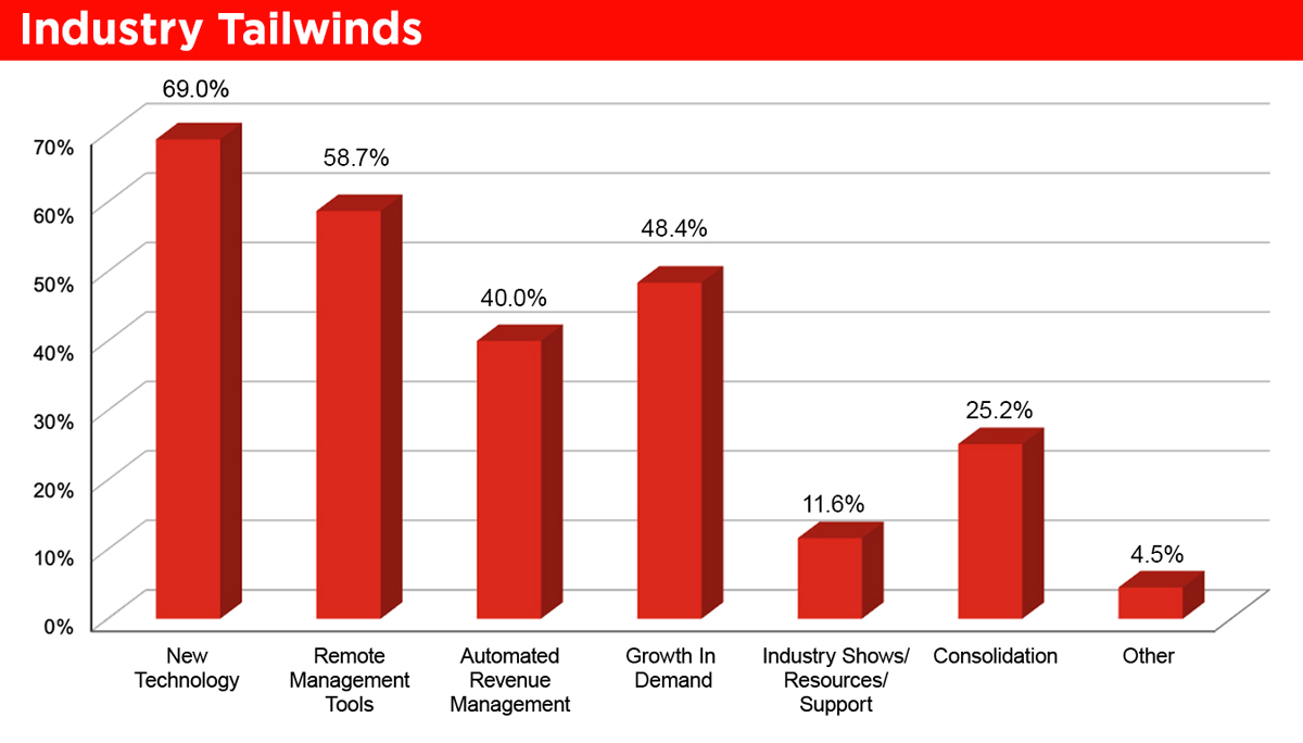 Industry Tailwinds bar graph