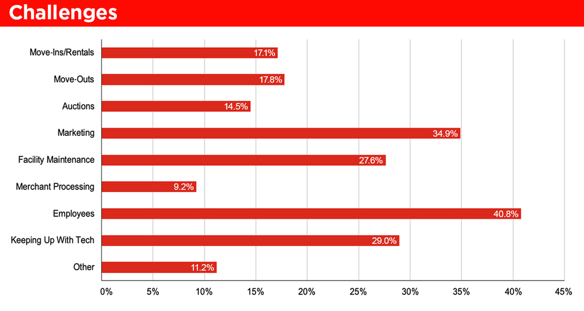 Challenges bar graph