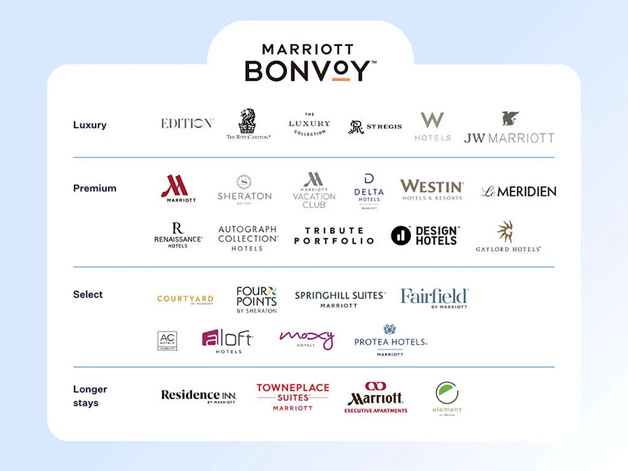 chart showing Marriott Bonvoy sub-brands