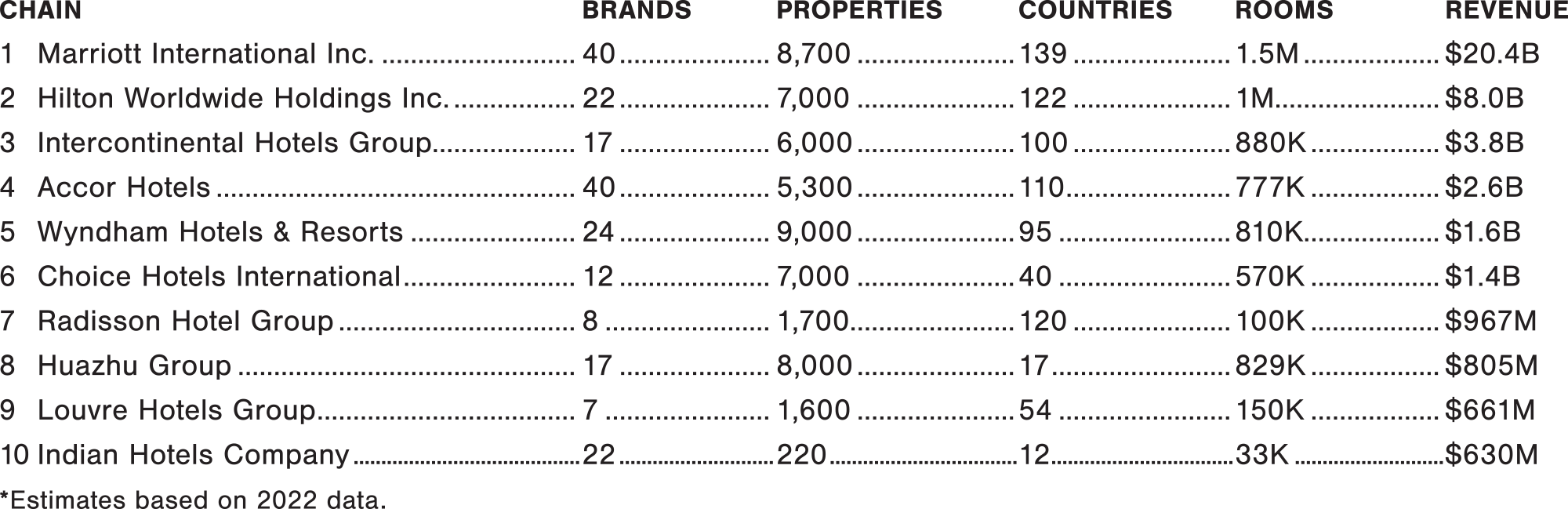 chart showing top 10 hotel chains