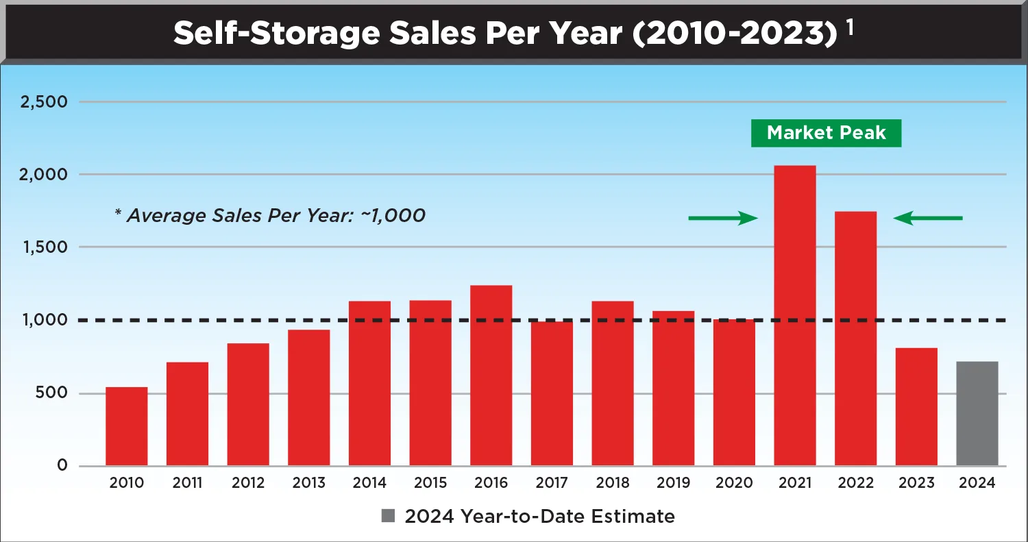 Self-Storage Sales Per Year (2010-2023)