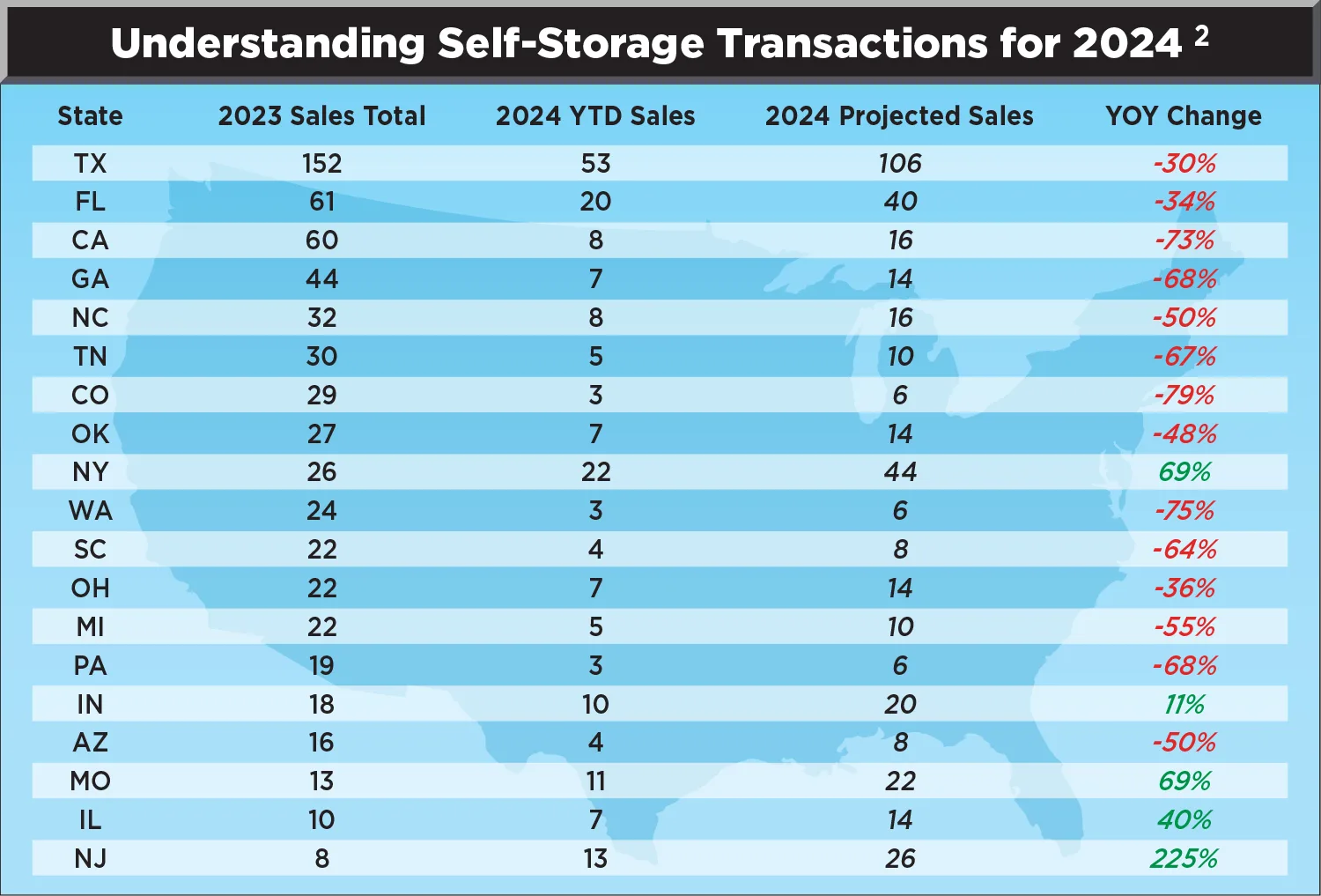 chart showing self-storage transactions for 2024