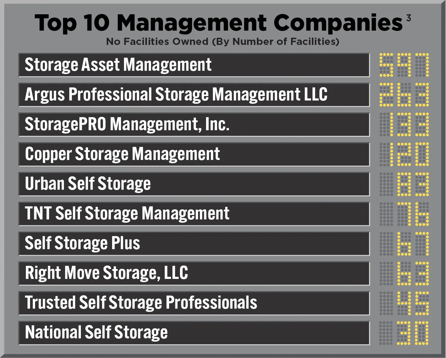 Top 10 Management Companies by Total Facilities