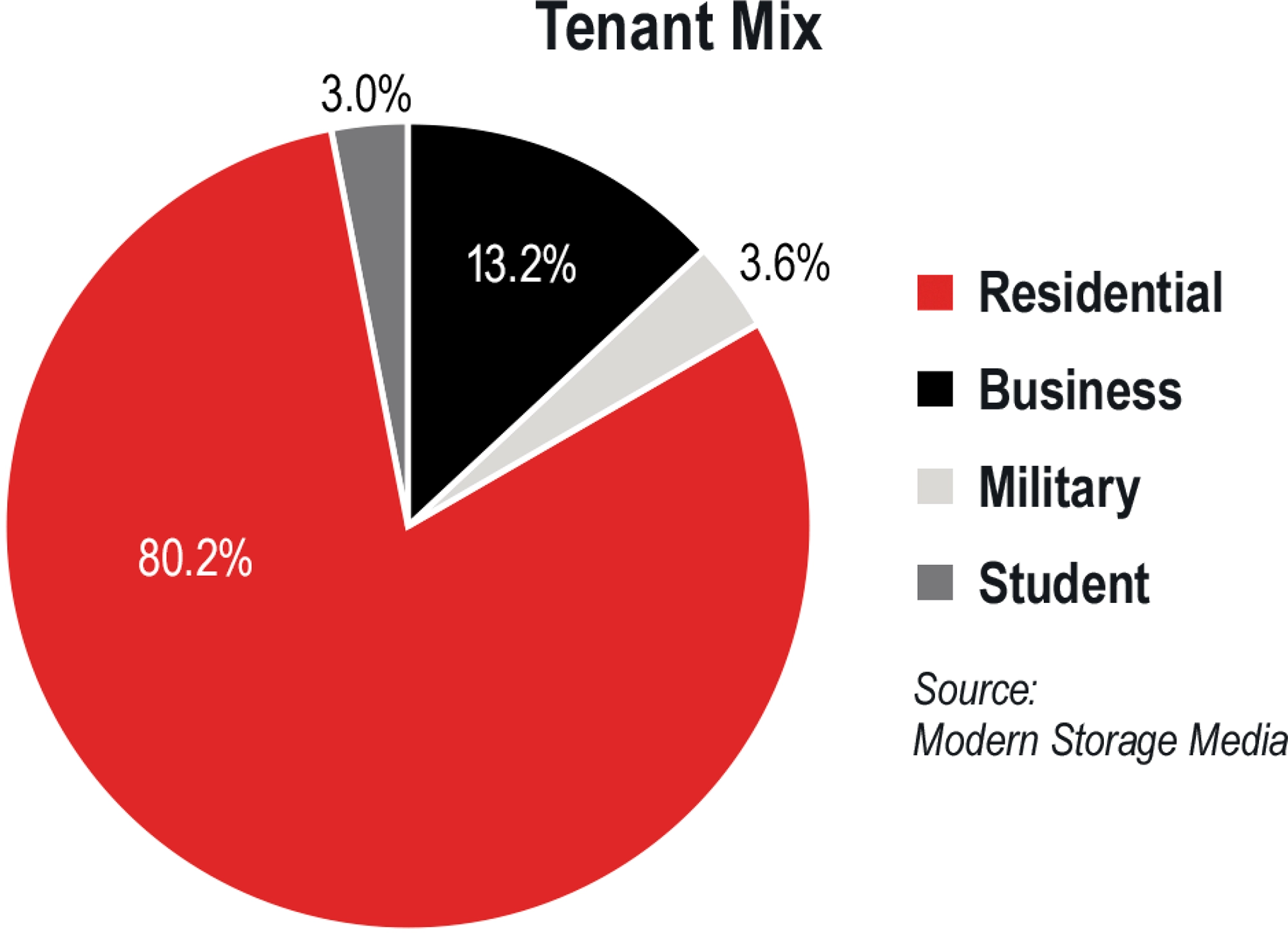 Tenant Mix chart