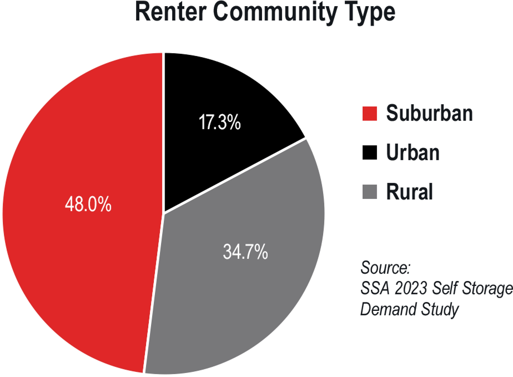 Renter Community Type chart